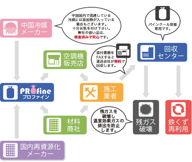 パインクールのエコサイクル